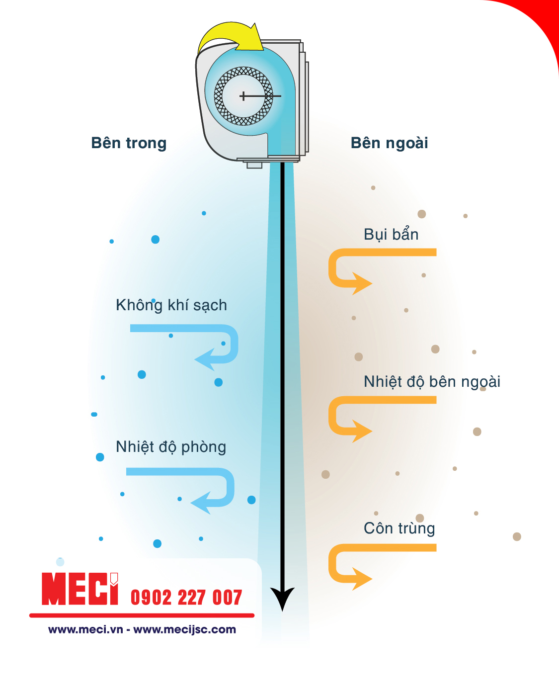 Ứng dụng của quạt cắt gió